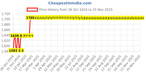 moglix.com Miranda 40x25mm P30 Left Hand Tungsten Carbide Tipped Straight Round Nose Turning Tool, 1501SC, Length: 200mm miranda Price History Graph from 26 Oct 2024 to 25 Nov 2025
