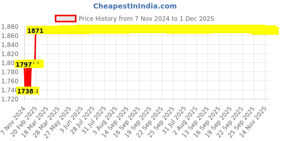 moglix.com Miranda 40x25mm P30 Right Hand Tungsten Carbide Tipped Cranked Facing Tool, 2504RC, Length: 200mm miranda Price History Graph from 7 Nov 2024 to 1 Dec 2025
