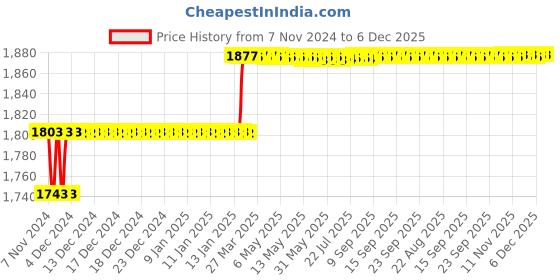moglix.com Miranda 40x25mm P30 Right Hand Tungsten Carbide Tipped Cranked Knife Tool, 2104RC, Length: 200mm miranda Price History Graph from 7 Nov 2024 to 6 Dec 2025