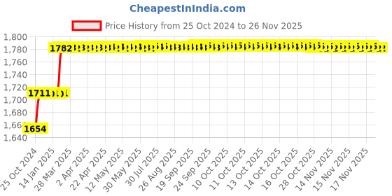 moglix.com Miranda 40x25mm P30 Right Hand Tungsten Carbide Tipped Cranked Round Nose Turning Tool, 1704RC, Length: 200mm miranda Price History Graph from 25 Oct 2024 to 24 Nov 2025