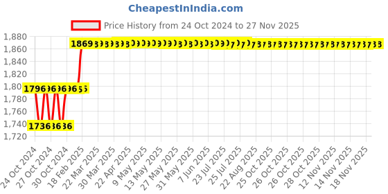 moglix.com Miranda 40x25mm P30 Right Hand Tungsten Carbide Tipped Cranked Turning &a; Facing Tool, 1304RC, Length: 200mm miranda Price History Graph from 24 Oct 2024 to 25 Nov 2025