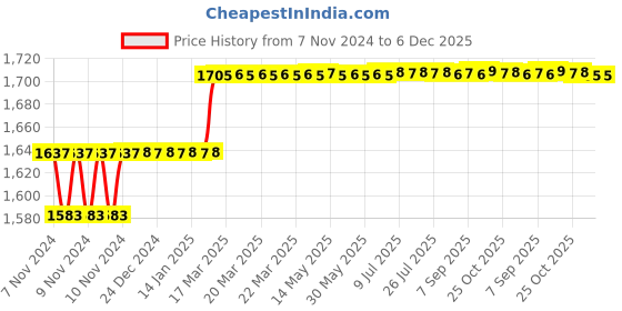 moglix.com Miranda 40x25mm P30 Right Hand Tungsten Carbide Tipped Straight Round Nose Turning Tool, 1504SC, Length: 200mm miranda Price History Graph from 7 Nov 2024 to 5 Dec 2025