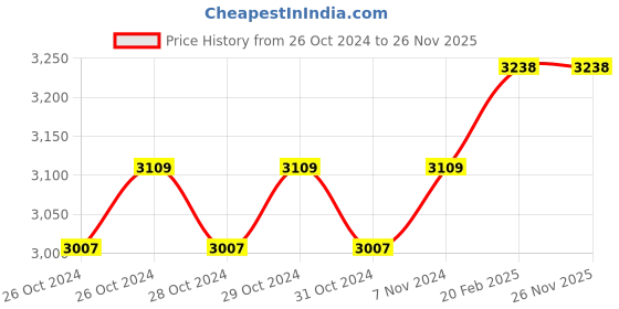 moglix.com Miranda 40x40mm K20 Left Hand Tungsten Carbide Tipped Cranked Finishing Tool, 2351LC, Length: 200mm miranda Price History Graph from 26 Oct 2024 to 24 Nov 2025