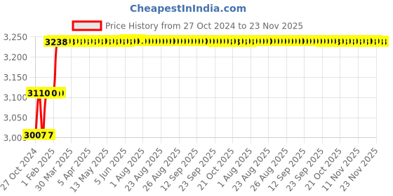 moglix.com Miranda 40x40mm K20 Left Hand Tungsten Carbide Tipped Cranked Knife Tool, 2111LC, Length: 200mm miranda Price History Graph from 27 Oct 2024 to 23 Nov 2025