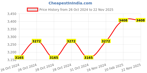 moglix.com Miranda 40x40mm K20 Left Hand Tungsten Carbide Tipped Square Boring Tool, 2871LC, Length: 400mm miranda Price History Graph from 26 Oct 2024 to 22 Nov 2025