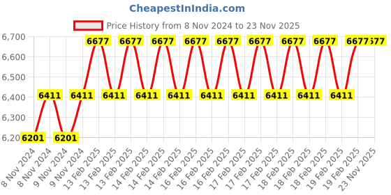 moglix.com Miranda 40x40mm K20 Neutral Hand Tungsten Carbide Tipped Recessing Tool, 271 ISC, Length: 200mm miranda Price History Graph from 8 Nov 2024 to 23 Nov 2025