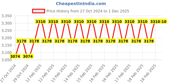 moglix.com Miranda 40x40mm K20 Right Hand Tungsten Carbide Tipped Bar Turning Tool, 1111RC, Length: 200mm miranda Price History Graph from 27 Oct 2024 to 30 Nov 2025