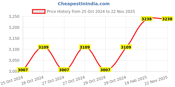 moglix.com Miranda 40x40mm K20 Right Hand Tungsten Carbide Tipped Cranked Finishing Tool, 2351RC, Length: 200mm miranda Price History Graph from 25 Oct 2024 to 22 Nov 2025