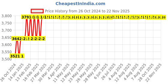moglix.com Miranda 40x40mm K20 Right Hand Tungsten Carbide Tipped Cranked Round Nose Turning Tool, 1711RC, Length: 200mm miranda Price History Graph from 26 Oct 2024 to 22 Nov 2025