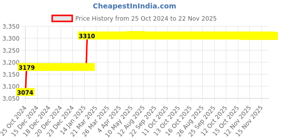moglix.com Miranda 40x40mm P30 Left Hand Tungsten Carbide Tipped Bar Turning Tool, 1114LC, Length: 200mm miranda Price History Graph from 25 Oct 2024 to 22 Nov 2025