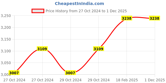 moglix.com Miranda 40x40mm P30 Left Hand Tungsten Carbide Tipped Cranked Facing Tool, 2426LC, Length: 200mm miranda Price History Graph from 27 Oct 2024 to 1 Dec 2025