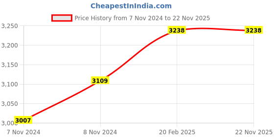 moglix.com Miranda 40x40mm P30 Left Hand Tungsten Carbide Tipped Cranked Turning &a; Facing Tool, 1314LC, Length: 200mm miranda Price History Graph from 7 Nov 2024 to 22 Nov 2025