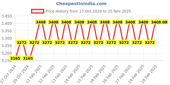 moglix.com Miranda 40x40mm P30 Left Hand Tungsten Carbide Tipped Square Boring Tool, 3068LC, Length: 400mm miranda Price History Graph from 27 Oct 2024 to 24 Nov 2025