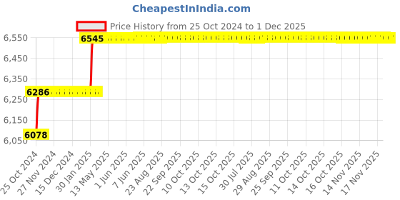 moglix.com Miranda 40x40mm P30 Right Hand Nautral Tungsten Carbide Tipped Straight Turning &a; Grooving Tool, 5798SC, Length: 200mm miranda Price History Graph from 25 Oct 2024 to 30 Nov 2025