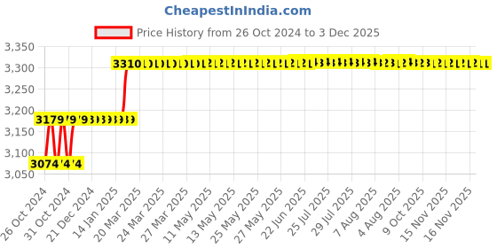 moglix.com Miranda 40x40mm P30 Right Hand Tungsten Carbide Tipped Bar Turning Tool, 1114RC, Length: 200mm miranda Price History Graph from 26 Oct 2024 to 3 Dec 2025