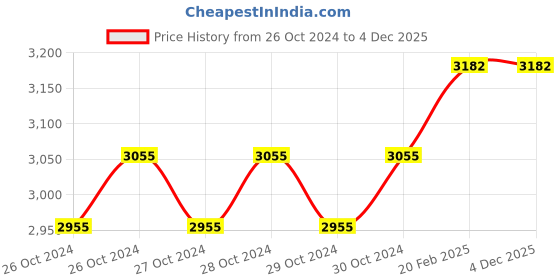 moglix.com Miranda 40x40mm P30 Right Hand Tungsten Carbide Tipped Bar Turning Tool, 1914RC, Length: 200mm miranda Price History Graph from 26 Oct 2024 to 4 Dec 2025