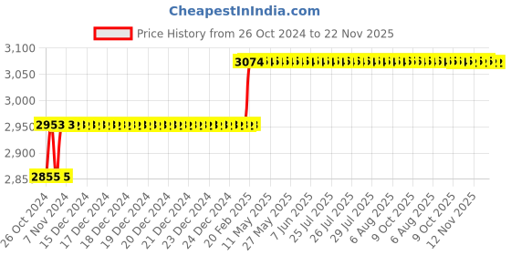 moglix.com Miranda 40x40mm P30 Right Hand Tungsten Carbide Tipped Cranked Internal Recessing Tool, 5464RC, Length: 315mm miranda Price History Graph from 26 Oct 2024 to 22 Nov 2025