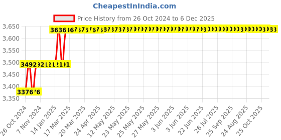 moglix.com Miranda 40x40mm P30 Right Hand Tungsten Carbide Tipped Straight Round Nose Turning Tool, 1614SC, Length: 200mm miranda Price History Graph from 26 Oct 2024 to 6 Dec 2025
