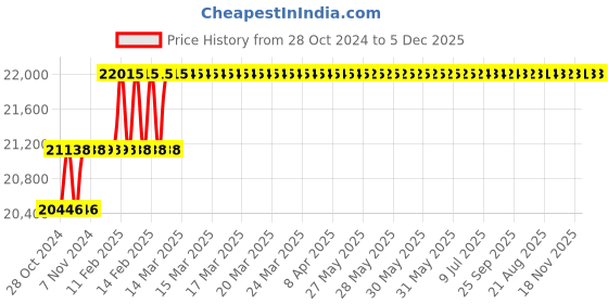 moglix.com Miranda 41.27mm HSS Taper Shank Core Drill miranda Price History Graph from 28 Oct 2024 to 5 Dec 2025