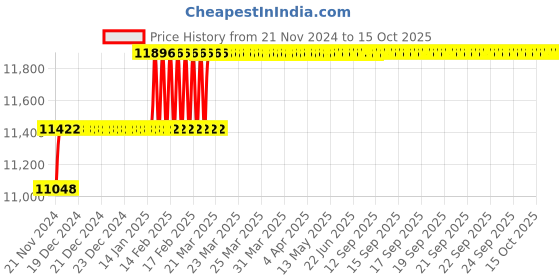 moglix.com Miranda 41.27mm M2 Regular HSS Taper Shank Drill miranda Price History Graph from 21 Nov 2024 to 15 Oct 2025