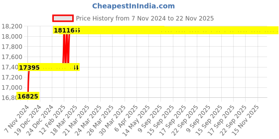 moglix.com Miranda 41.5mm M35 Super HSS Taper Shank Drill miranda Price History Graph from 7 Nov 2024 to 22 Nov 2025