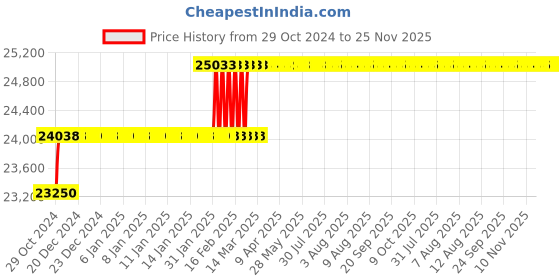 moglix.com Miranda 41mm Extra Long HSS Taper Shank Twist Drill, Overall Length: 500 mm miranda Price History Graph from 29 Oct 2024 to 25 Nov 2025