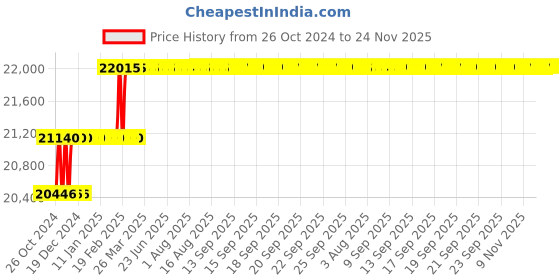 moglix.com Miranda 41mm HSS Taper Shank Core Drill miranda Price History Graph from 26 Oct 2024 to 23 Nov 2025