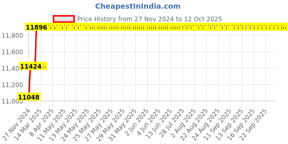 moglix.com Miranda 41mm M2 Regular HSS Taper Shank Drill miranda Price History Graph from 27 Nov 2024 to 12 Oct 2025