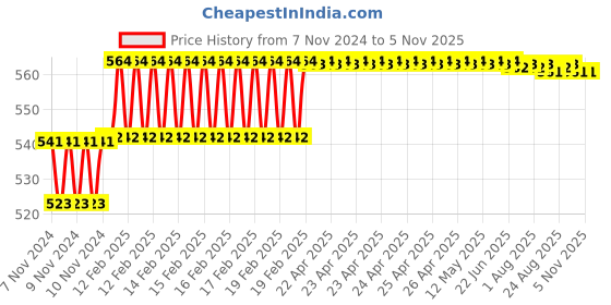 moglix.com Miranda 4.1mm M2 Standard Jobber Series HSS Parallel Shank Drill (Pack of 10) miranda Price History Graph from 7 Nov 2024 to 5 Nov 2025
