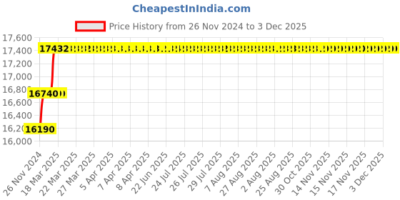 moglix.com Miranda 41mm M35 Super HSS Taper Shank Drill miranda Price History Graph from 26 Nov 2024 to 3 Dec 2025