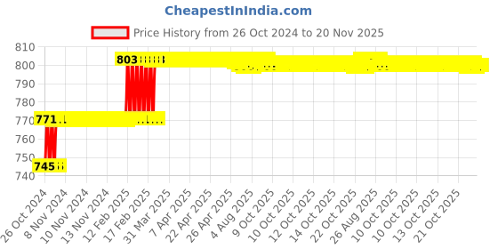 moglix.com Miranda 4.1mm M35 Super Jobber Series HSS Parallel Shank Drill (Pack of 10) miranda Price History Graph from 26 Oct 2024 to 19 Nov 2025