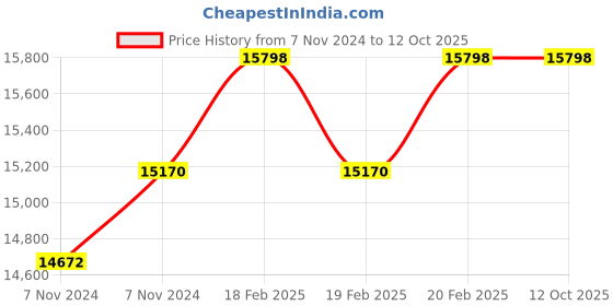 moglix.com Miranda 41mm Taper Shank HSS Machine Reamer miranda Price History Graph from 7 Nov 2024 to 11 Oct 2025