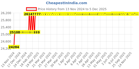 moglix.com Miranda 42mm Extra Long HSS Taper Shank Twist Drill, Overall Length: 500 mm miranda Price History Graph from 13 Nov 2024 to 5 Dec 2025