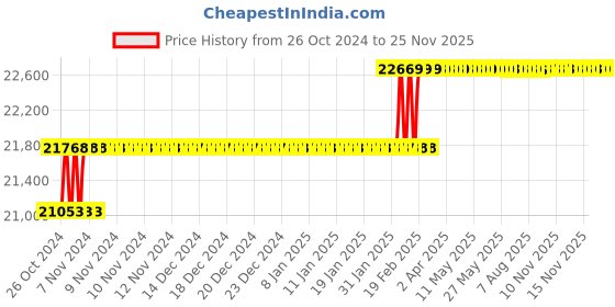 moglix.com Miranda 42mm HSS Taper Shank Core Drill miranda Price History Graph from 26 Oct 2024 to 25 Nov 2025