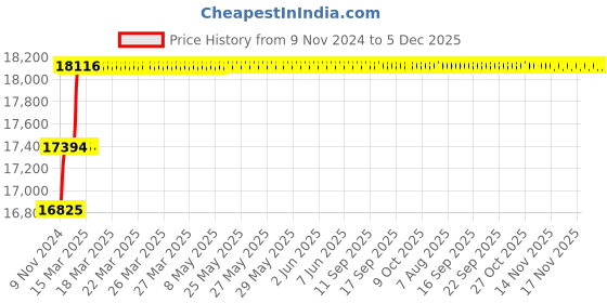 moglix.com Miranda 42mm HSS Taper Shank Super Drill miranda Price History Graph from 9 Nov 2024 to 5 Dec 2025