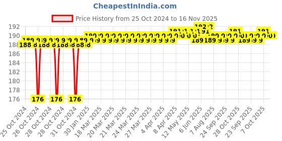 moglix.com Miranda 4.2mm Long Series HSS Parallel Shank Drill miranda Price History Graph from 25 Oct 2024 to 16 Nov 2025