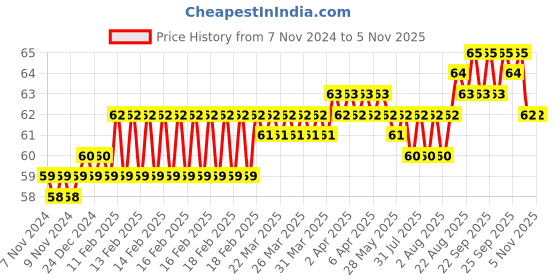 moglix.com Miranda 4.2mm M2 Gold Jobber Series HSS Parallel Shank Drill miranda Price History Graph from 7 Nov 2024 to 3 Nov 2025