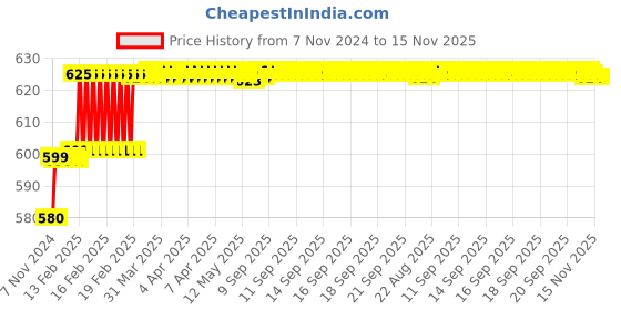 moglix.com Miranda 4.2mm M2 Gold Jobber Series HSS Parallel Shank Drill (Pack of 10) miranda Price History Graph from 7 Nov 2024 to 15 Nov 2025