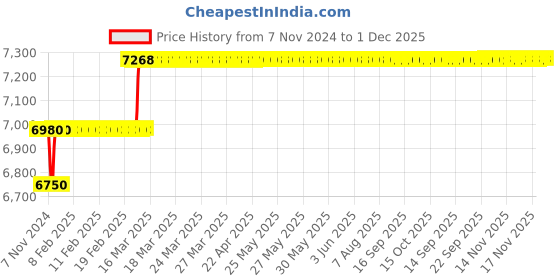 moglix.com Miranda 42mm M2 HSS Parallel Shank Slot Drill miranda Price History Graph from 7 Nov 2024 to 1 Dec 2025