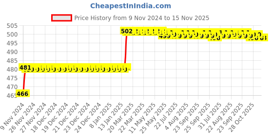 moglix.com Miranda 4.2mm M2 Standard Stub Series HSS Parallel Shank Drill (Pack of 10) miranda Price History Graph from 9 Nov 2024 to 15 Nov 2025