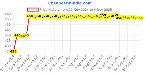 moglix.com Miranda 4.2mm M35 Super HSS Taper Shank Drill miranda Price History Graph from 22 Nov 2024 to 4 Nov 2025