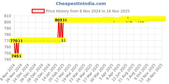 moglix.com Miranda 4.2mm M35 Super Jobber Series HSS Parallel Shank Drill (Pack of 10) miranda Price History Graph from 8 Nov 2024 to 14 Nov 2025