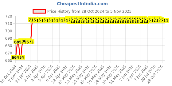 moglix.com Miranda 4.2mm M35 Super Stub Series HSS Parallel Shank Drill (Pack of 10) miranda Price History Graph from 28 Oct 2024 to 5 Nov 2025