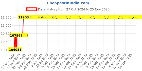 moglix.com Miranda 42mm M42 Grade HSS Parallel Shank End Mill miranda Price History Graph from 27 Oct 2024 to 24 Nov 2025