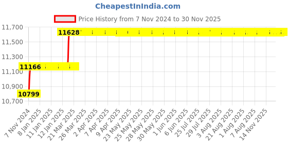 moglix.com Miranda 42mm M42 HSS Parallel Shank Slot Drill miranda Price History Graph from 7 Nov 2024 to 30 Nov 2025