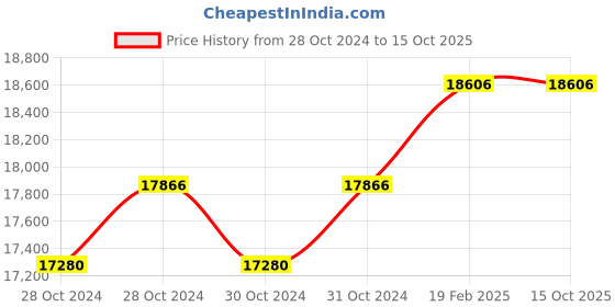 moglix.com Miranda 42mm Parallel Shank HSS Chucking Reamer miranda Price History Graph from 28 Oct 2024 to 14 Oct 2025
