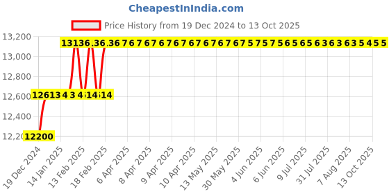 moglix.com Miranda 43.5mm M2 Regular HSS Taper Shank Drill miranda Price History Graph from 19 Dec 2024 to 12 Oct 2025