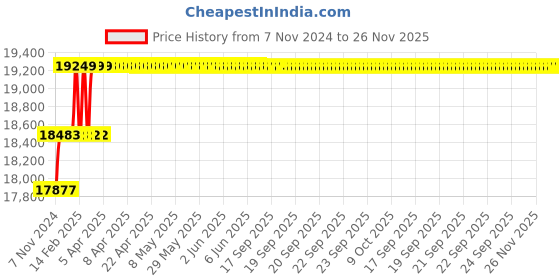moglix.com Miranda 43.5mm M35 Super HSS Taper Shank Drill miranda Price History Graph from 7 Nov 2024 to 25 Nov 2025