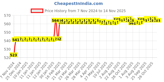 moglix.com Miranda 4.37mm M2 Standard Jobber Series HSS Parallel Shank Drill (Pack of 10) miranda Price History Graph from 7 Nov 2024 to 13 Nov 2025