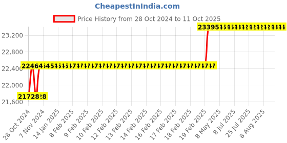 moglix.com Miranda 43mm HSS Taper Shank Core Drill miranda Price History Graph from 28 Oct 2024 to 11 Oct 2025